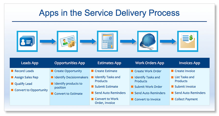 service-delivery-process-using-apptivo-apps-apptivo