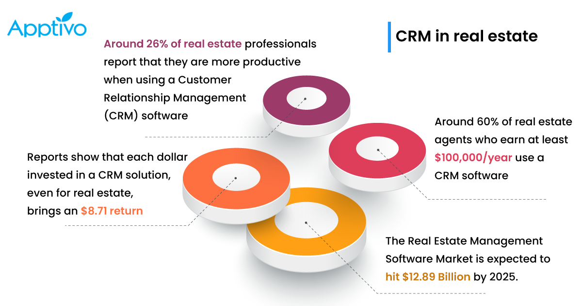 Case study WHISE CRM, Check out our project WHISE CRM: Complet web-based  CRM solution, easily accessible from any device and able to help end-users  (real estate agents) save